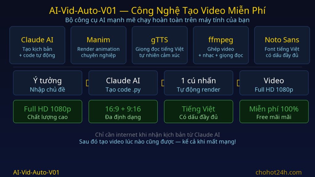 Tạo video AI miễn phí với AI-Vid-Auto-V01 — công nghệ Manim ffmpeg gTTS Claude AI — chohot24h.com