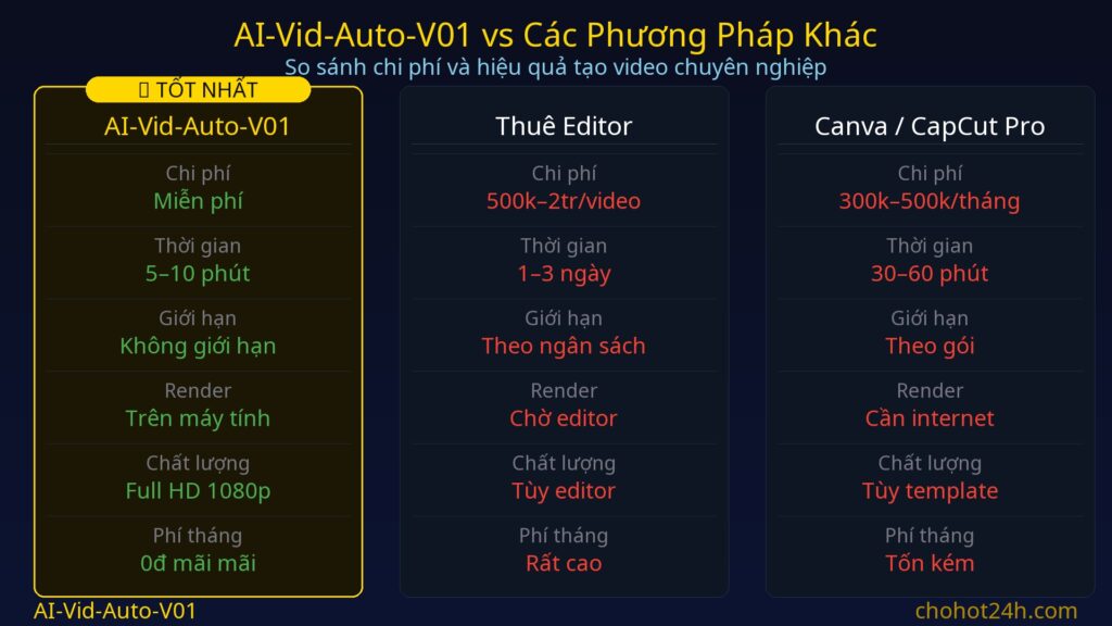 Tạo video AI miễn phí với AI-Vid-Auto-V01 so sánh với thuê editor và Canva CapCut Pro — chohot24h.com
