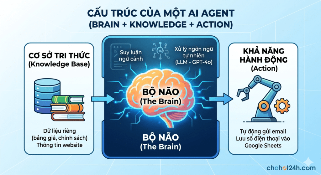 AI Agent từ A-Z