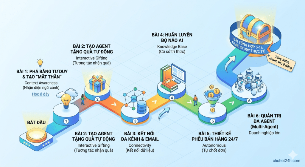 Lộ trình học AI Agent từ A-Z miễn phí tại chohot24h.com