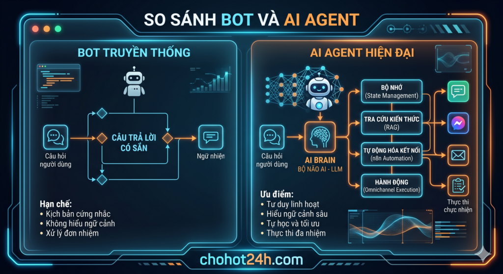 Bảng so sánh chatbot truyền thống và hệ thống AI Agent vận hành tự động tại chohot24h.com